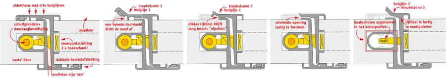Alprokon inbraakwerende deurnaald - uitvoering 007 - SKG*** - deurdikte 40 mm - MPS krukbediend - doornmaat 55 mm - lengte...